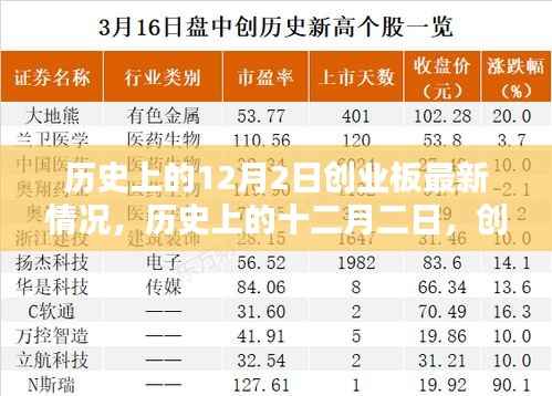 历史上的十二月二日，创业板最新动态回顾与深度影响探讨