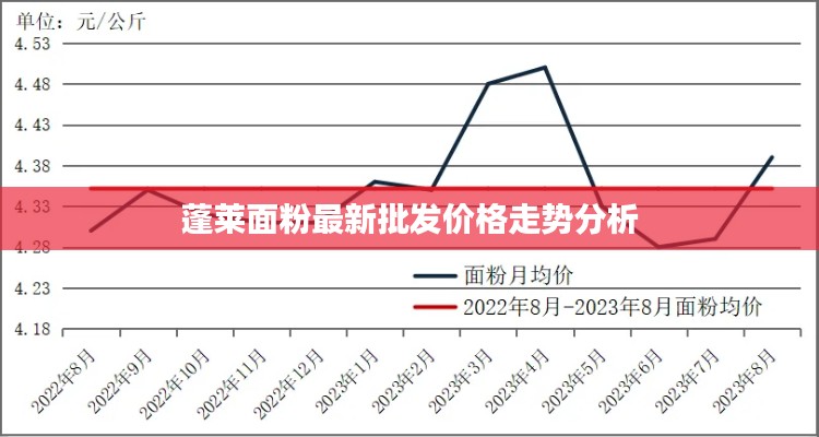 蓬莱面粉最新批发价格走势分析
